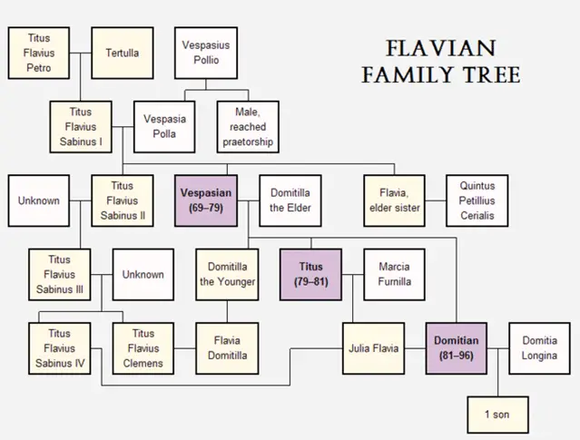 Family tree of Domitian