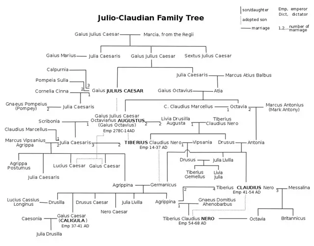 Nero's family tree